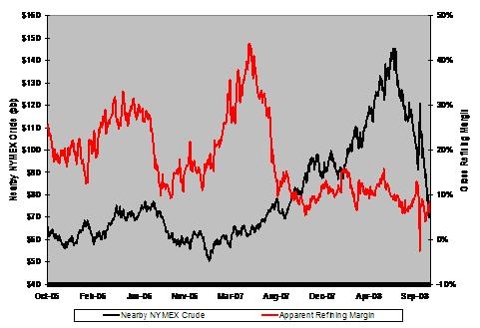 Chart: Oil Refining Margins