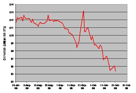 Chart: Crude Oil Energy Premium