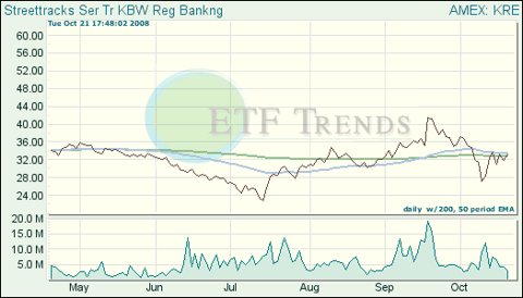 Regional Bank Exchange Traded Fund (<a href='http://seekingalpha.com/symbol/etf' title='Aberdeen Emerging Markets Telecommunications and Infrastructure Fund, Inc.'>ETF</a>)