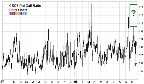 cboe put call ratio oct 2008