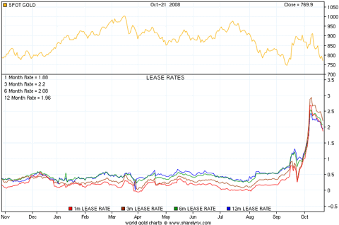 gold lease rates