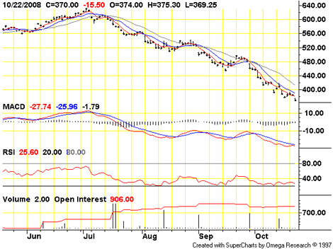Chart: ICE/NYBOT Continuous Commodity Index (November 2008)