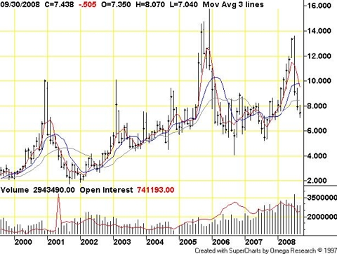 Chart: cyclical price of natural gas