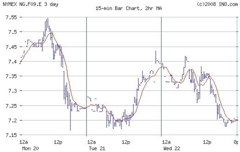 Chart: price of local natural gas in U.S.