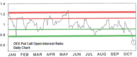 oex put call ratio