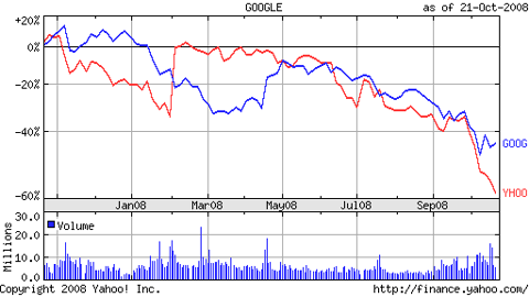 Google, Yahoo, ETFs
