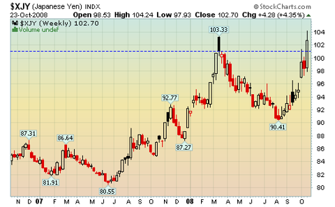 yen