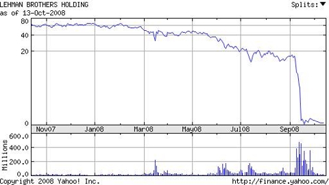 Chart for Lehman Brothers Holdings Inc. (<a href='http://seekingalpha.com/symbol/lehmq.pk' title='More opinion and analysis of LEHMQ.PK'>LEHMQ.PK</a>)