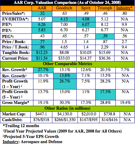 aar corp valuation metrics 10-24-08