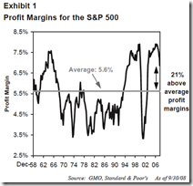 sp500-margins