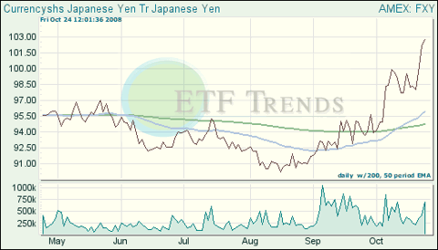Japanese Yen Exchange Traded Fund (<a href='http://seekingalpha.com/symbol/etf' title='More opinion and analysis of ETF'>ETF</a>)