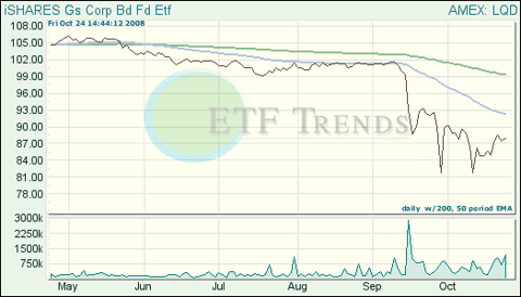 Corporate Bond Exchange Traded Funds (ETFs)