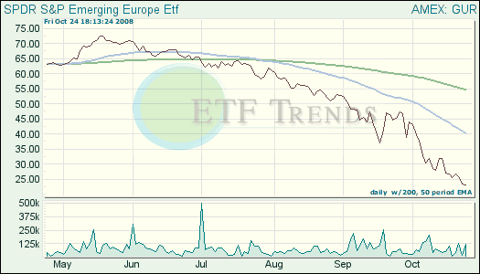 Emerging Europe Exchange Traded Fund (<a href='http://seekingalpha.com/symbol/etf' title='More opinion and analysis of ETF'>ETF</a>)