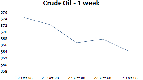 Chart: Curde Oiil - 10/20/08 - 10/24/08