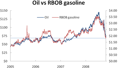 Chart: Oil vs. RBOB Gasoline 2005 - 2008