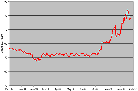 Chart: Gold/Silver Ratio