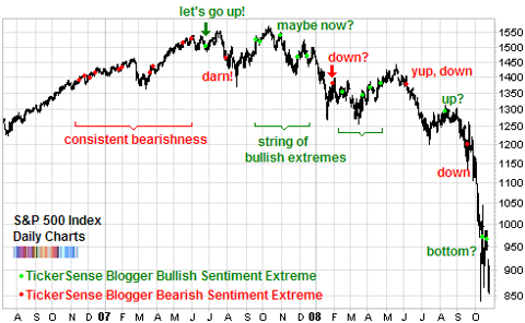ticker sense blogger sentiment long term chart