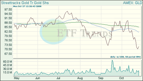 Gold Exchange Traded Funds (ETFs)
