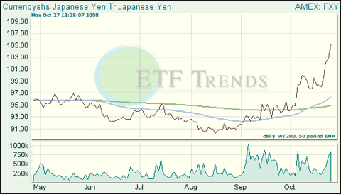 Japanese Yen Exchange Traded Fund (<a href='http://seekingalpha.com/symbol/etf' title='More opinion and analysis of ETF'>ETF</a>)
