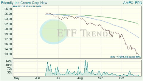 Frontier Markets ETF