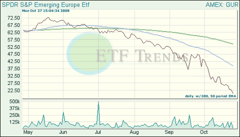 Emerging Market ETFs