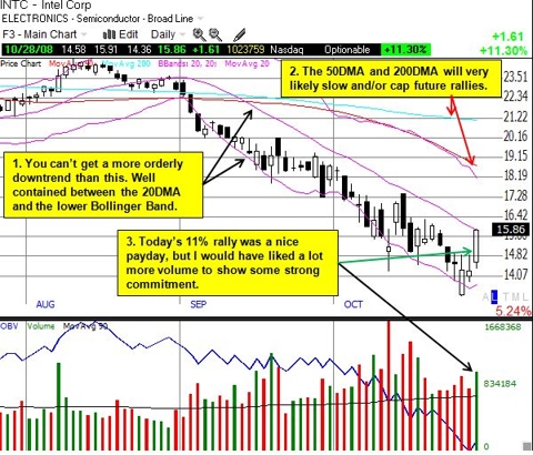INTC short-term
