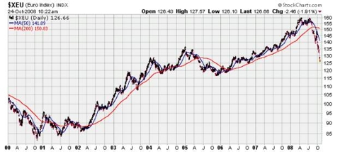 $XEU Chart