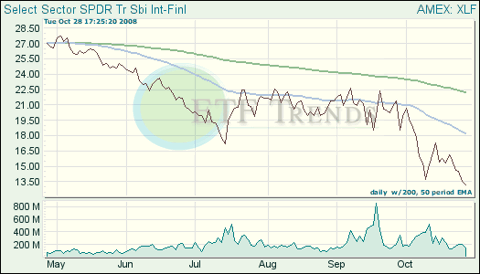 Financial Exchange Traded Fund (<a href='http://seekingalpha.com/symbol/etf' title='More opinion and analysis of ETF'>ETF</a>)