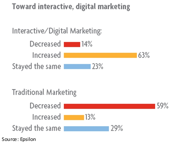 epsilon-cmo-survey-digital-interactive-spend-increase-september-2008.jpg epsilon-cmo-survey-digital-interactive-spend-increase-september-2008.jpg