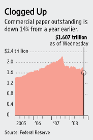 [commercial paper chart]