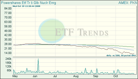 Nuclear Energy Exchange Traded Funds (ETFs)