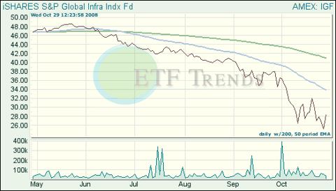 Infrastructure Exchange Traded Funds (ETFs)