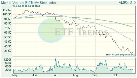 Steel Exchange Traded Funds (ETFs)