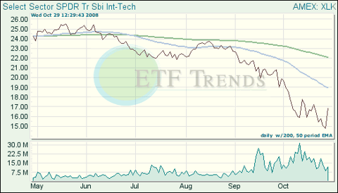 Technology exchange traded funds (ETFs)