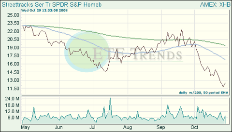 Homebuilder Exchange Traded Funds (ETFs)