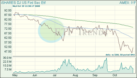 Financial Exchange Traded Funds (ETFs)