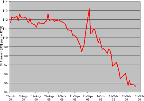 Chart: Crude Oil/Natural Gas Premium ($/mmBTU)