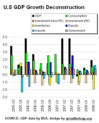 Growthology_gdp2008q2long