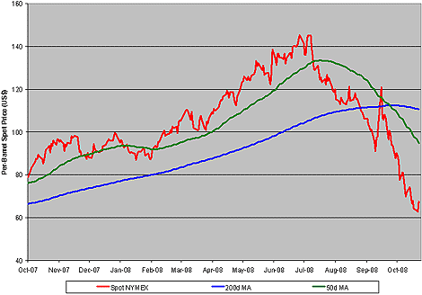 Chart: NYMEX Spot Crude Oil