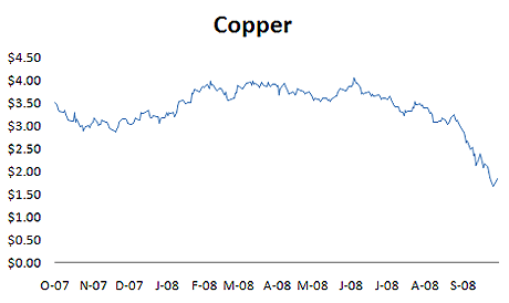 Chart: Copper (10/07 - 9/08)