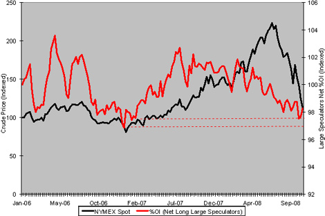 Chart: Large Speculators Net Long Crude Oil Positions