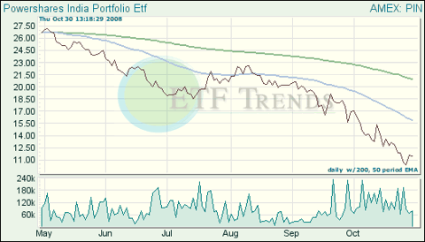 India Exchange Traded Fund (<a href='http://seekingalpha.com/symbol/etf' title='More opinion and analysis of ETF'>ETF</a>)
