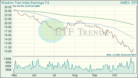 India Exchange Traded Fund (<a href='http://seekingalpha.com/symbol/etf' title='More opinion and analysis of ETF'>ETF</a>)