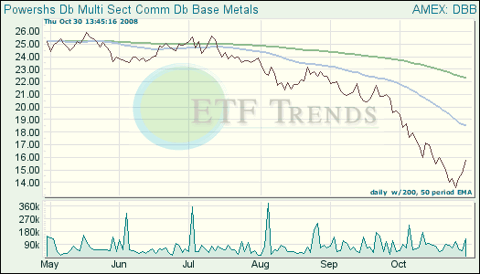 Base Metal Exchange Traded Funds (ETFs)
