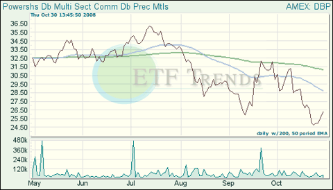 Precious Metals ETFs