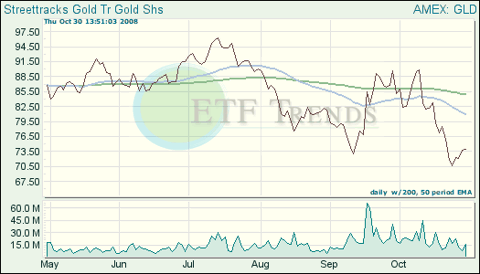 Gold Exchange Traded Funds (ETFs)