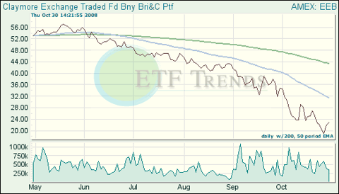 BRIC ETFs