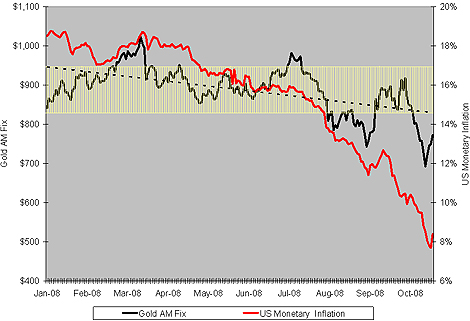 Chart: U.S. Monetary Inflation Vs. Gold
