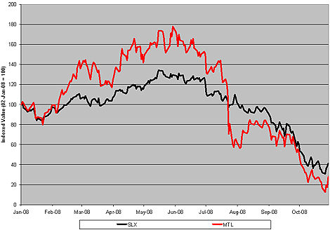 Chart: Mechel OAO (<a href='http://seekingalpha.com/symbol/mtl' title='More opinion and analysis of MTL'>MTL</a>) Vs. Market Vector Steel ETF (<a href='http://seekingalpha.com/symbol/slx' title='More opinion and analysis of SLX'>SLX</a>)