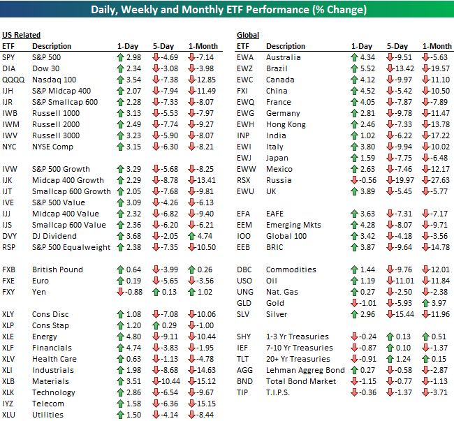 My customary performance roundup of various markets over a range of 